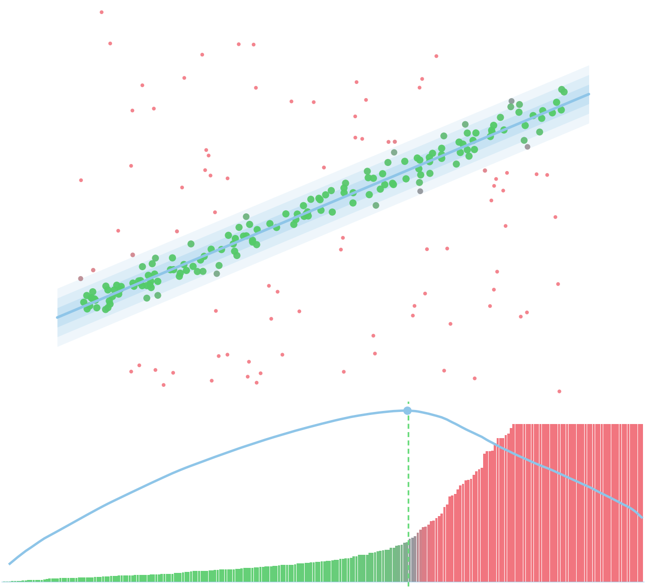 A line model with noisy points; points the score selects as inliers are green, outliers red, with inliers drawn larger. Below, the residuals sorted ascending with the marginal score of every candidate partition, peaking at the selected inlier count.
