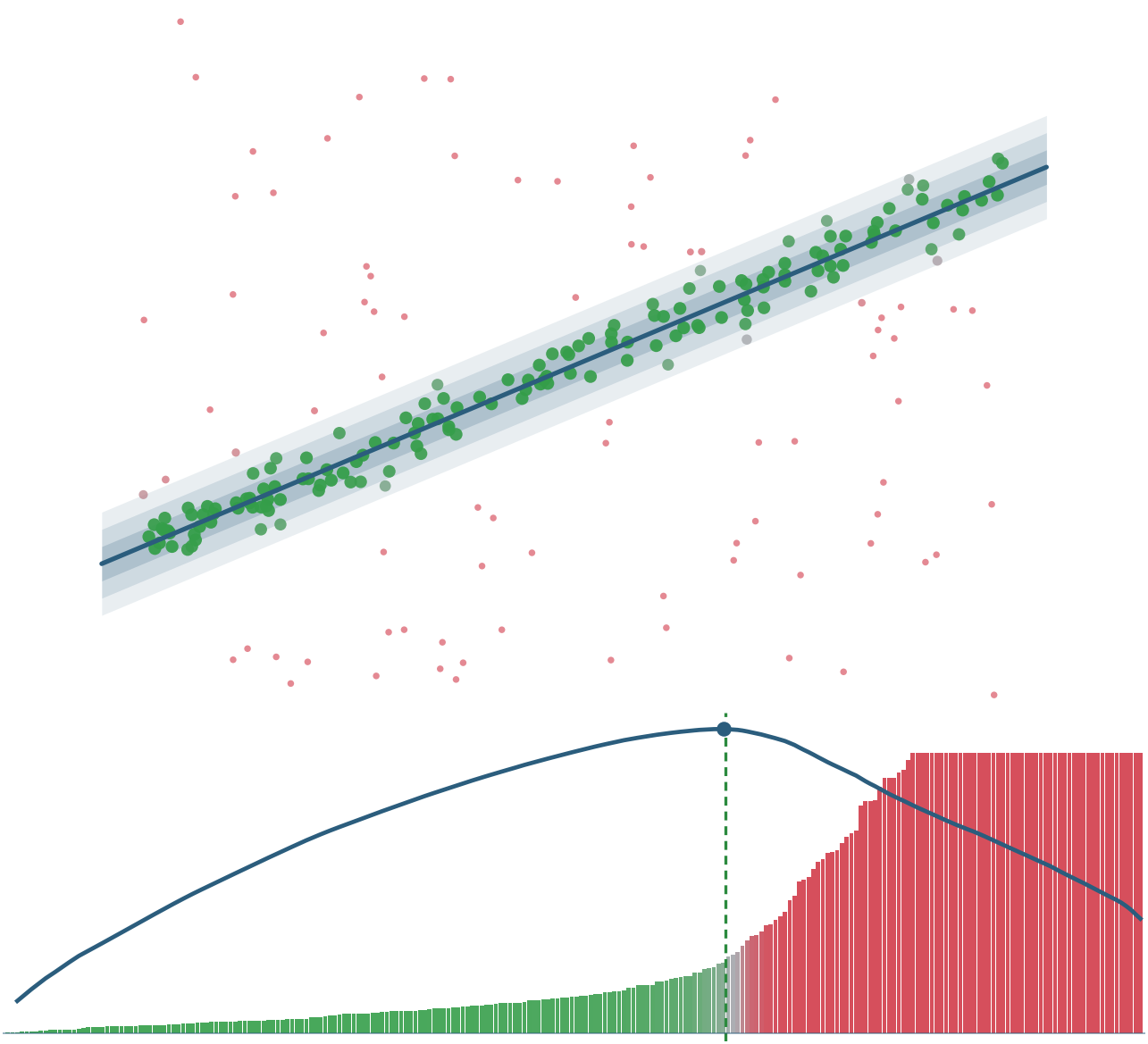 A line model with noisy points; points the score selects as inliers are green, outliers red, with inliers drawn larger. Below, the residuals sorted ascending with the marginal score of every candidate partition, peaking at the selected inlier count.