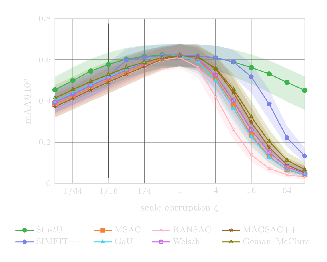 mAA@10° of each score against the scale corruption ζ at the same operating points. Stu-tU keeps about 0.45 at 128×, where the threshold-based scores fall below 0.15.