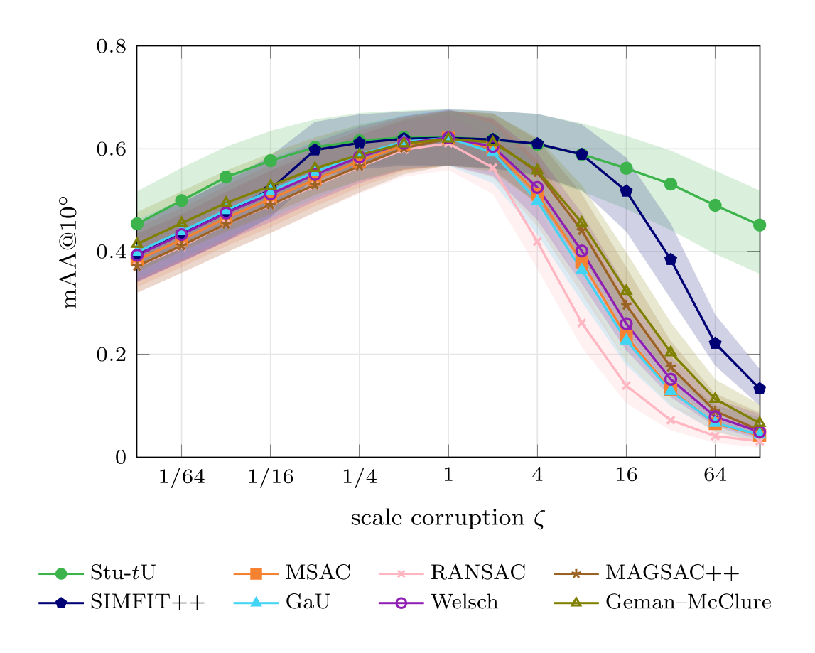 mAA@10° of each score against the scale corruption ζ at the same operating points. Stu-tU keeps about 0.45 at 128×, where the threshold-based scores fall below 0.15.