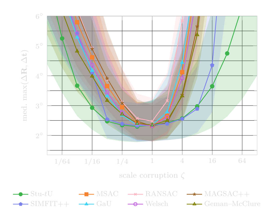 Median pose error of each score against the scale corruption ζ, from 1/128 to 128, on PhotoTourism essential matrices without local optimization. All scores tie near 2.3° at ζ = 1; away from it Stu-tU stays lowest over most of the range, while the threshold-based scores leave the 6° axis under inflation.