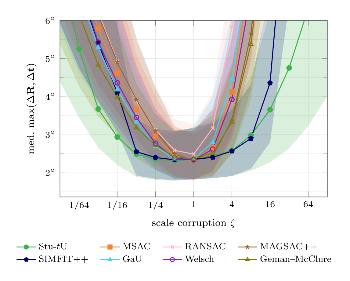 Median pose error of each score against the scale corruption ζ, from 1/128 to 128, on PhotoTourism essential matrices without local optimization. All scores tie near 2.3° at ζ = 1; away from it Stu-tU stays lowest over most of the range, while the threshold-based scores leave the 6° axis under inflation.